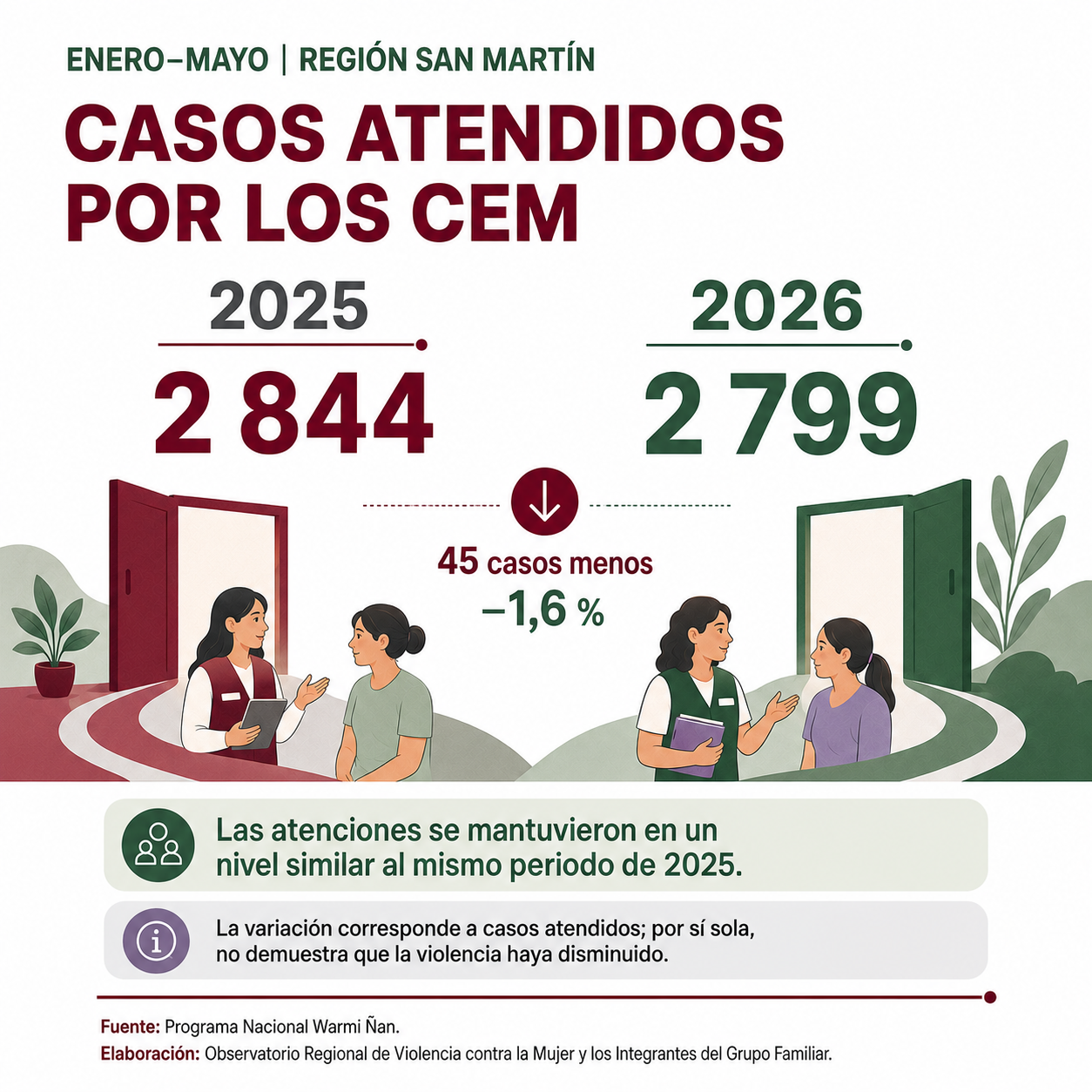 Comparativo de casos atendidos por los CEM en San Martín entre enero y mayo de 2025 y 2026.