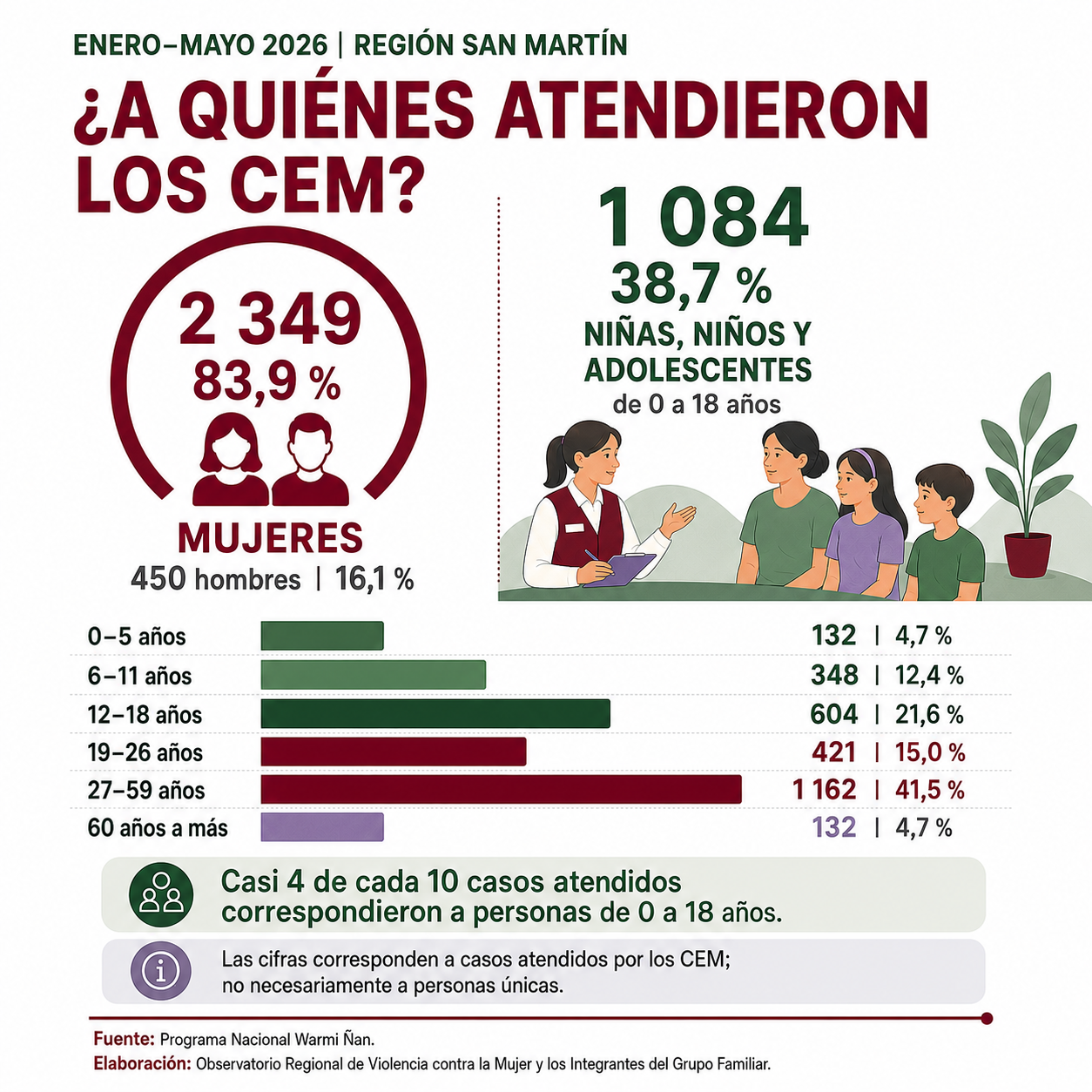 Distribución por sexo y edad de las personas atendidas por los CEM en San Martín durante 2026.
