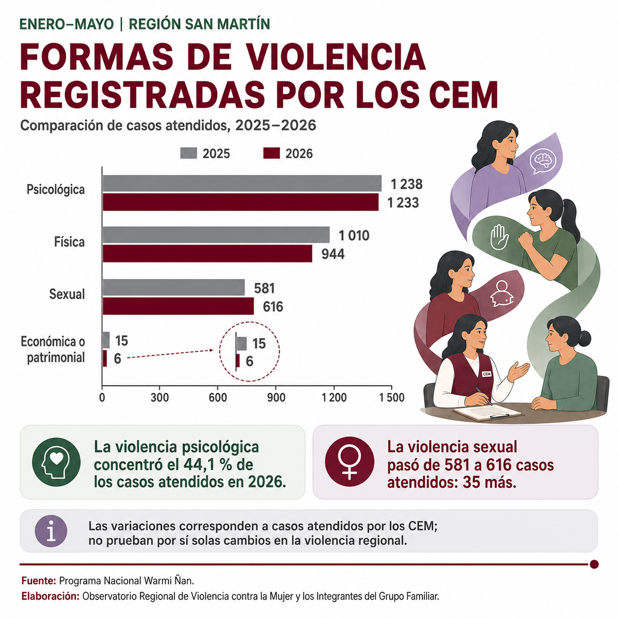 Comparativo de los tipos de violencia atendidos por los CEM en San Martín en 2025 y 2026.