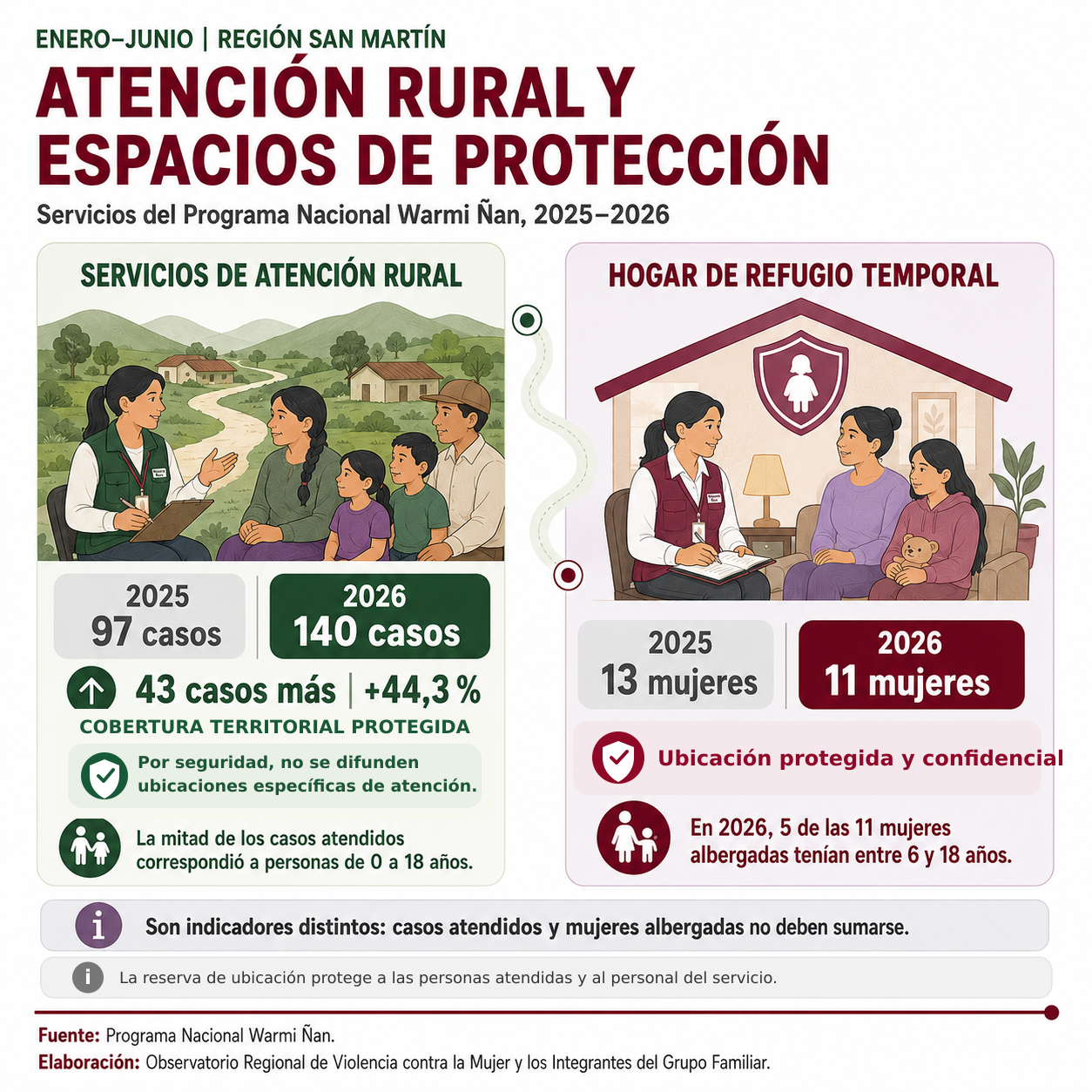 Atención rural y acogida temporal brindadas por el Programa Nacional Warmi Ñan en San Martín.