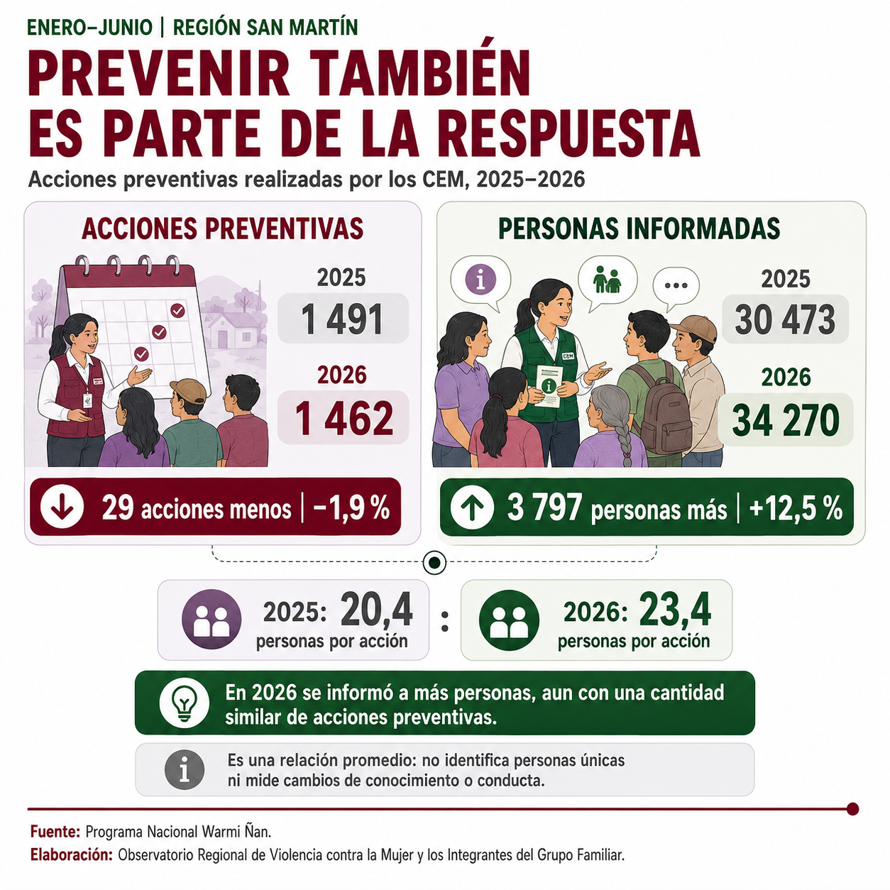 Acciones preventivas y personas informadas por los CEM en San Martín durante 2025 y 2026.