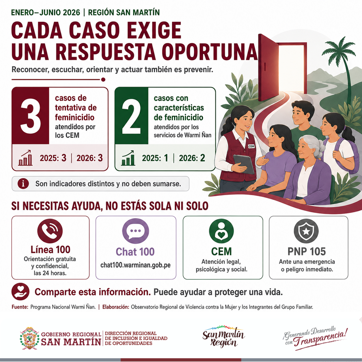 Información sobre tentativas y casos con características de feminicidio, además de canales de ayuda.