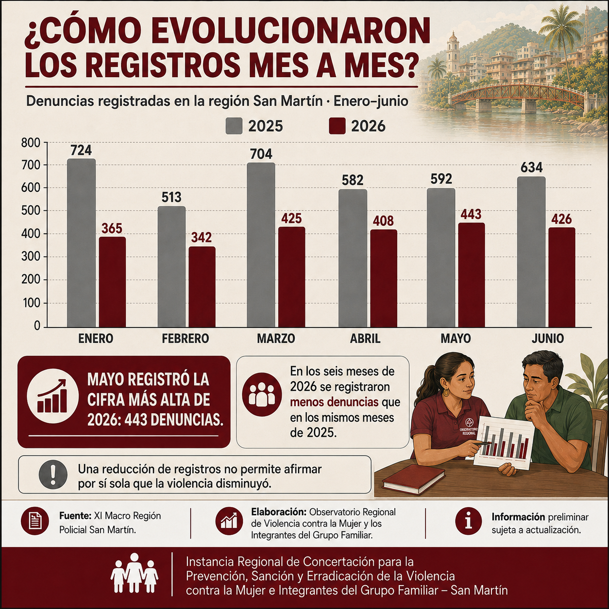 Comparación mensual de denuncias registradas durante el primer semestre de 2025 y 2026.