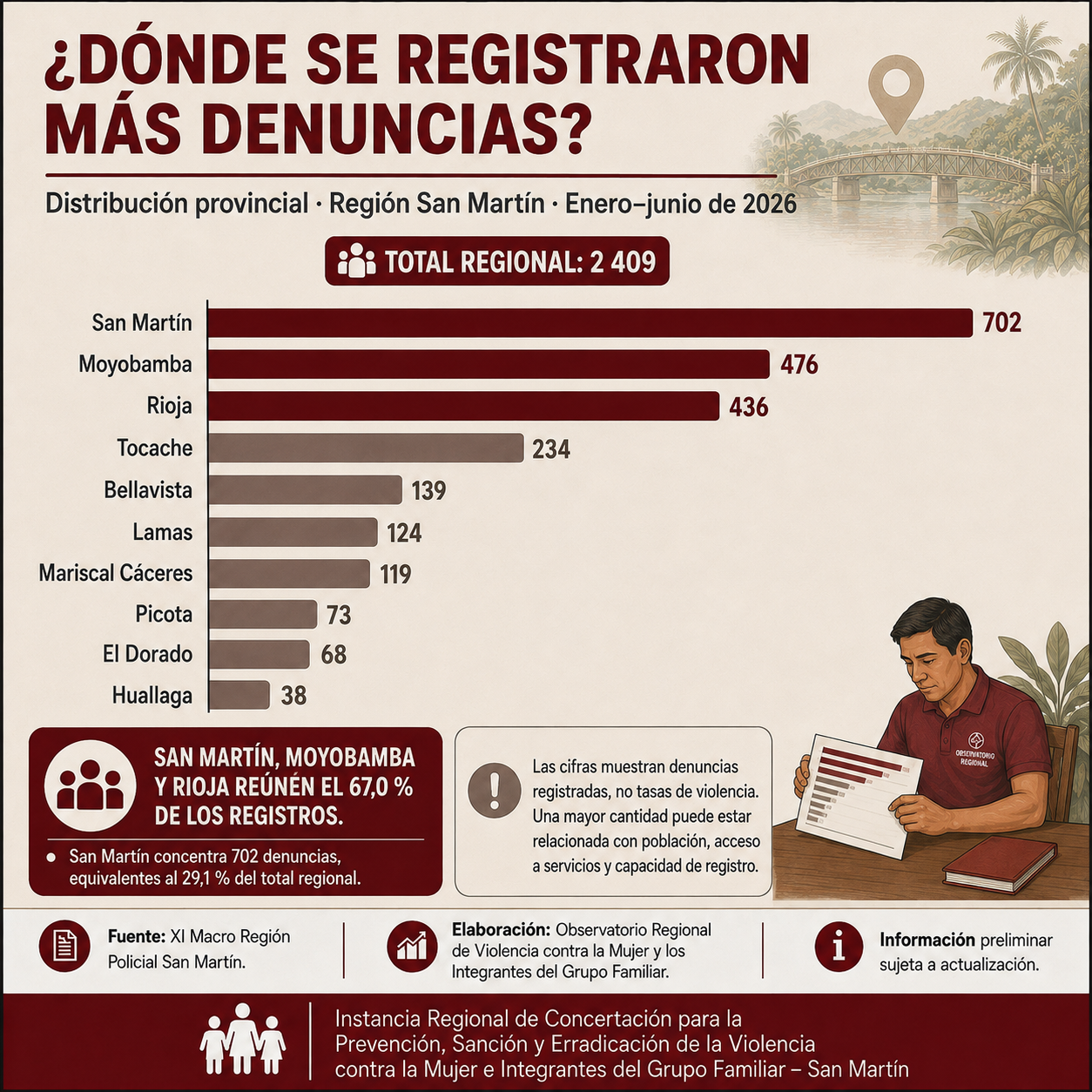 Distribución provincial de las denuncias registradas en San Martín durante el primer semestre de 2026.