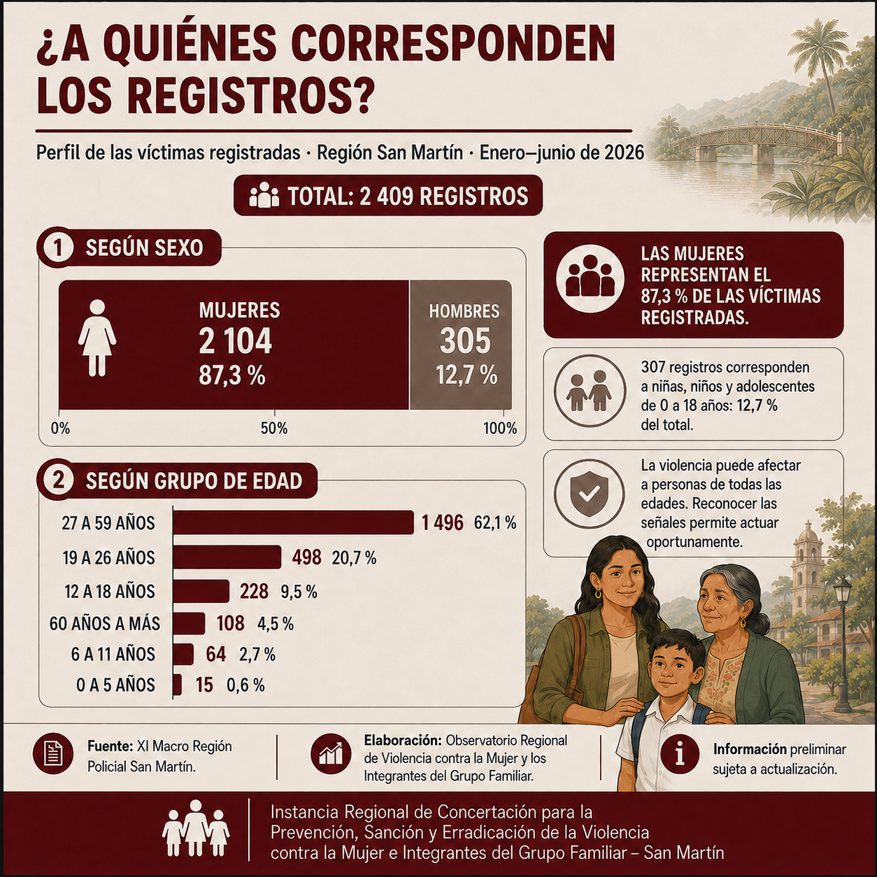 Perfil por sexo y edad de las víctimas registradas en San Martín durante el primer semestre de 2026.