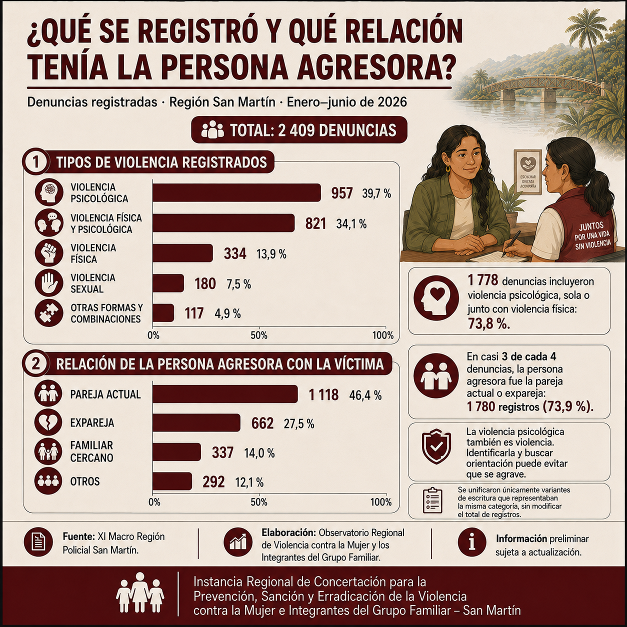 Tipos de violencia y vínculo de la persona agresora registrados durante el primer semestre de 2026.